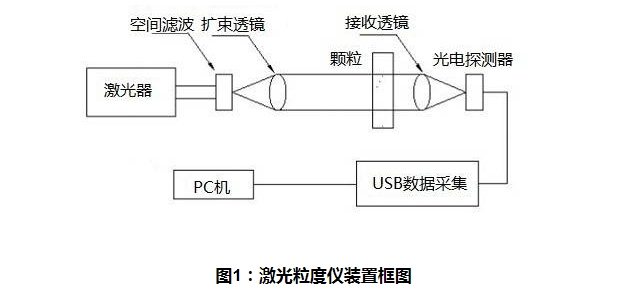 濟(jì)南激光粒度分析儀裝置框圖