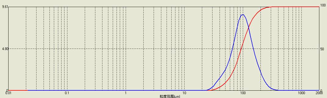 粒徑分析表